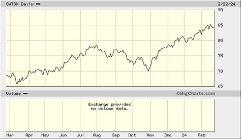 SWYAX – Schwab Target 2010 Index Fund Stock Price.